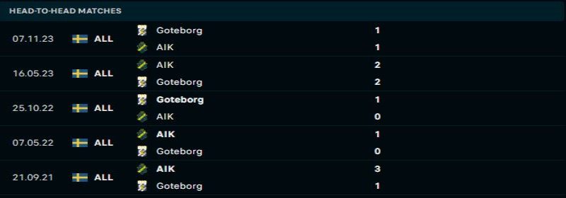 IFK Goteborg quyết tâm thay đổi thành tích đối đầu