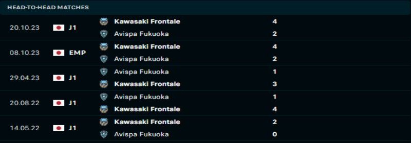 Avispa Fukuoka là đối thủ ưa thích của Kawasaki Frontale 
