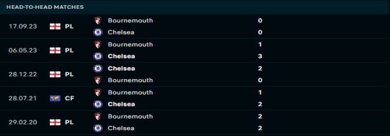 Bournemouth khó lòng thay đổi thành tích đối đầu