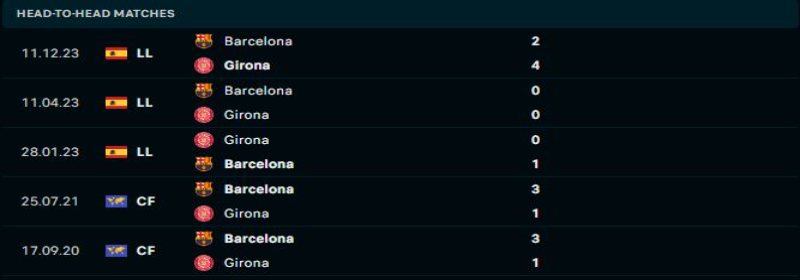 Barcelona là đối thủ khó chơi của Girona