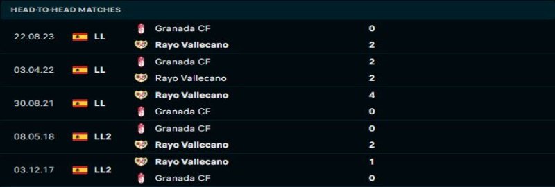 Rayo Vallecano đang chiếm ưu thế đối đầu