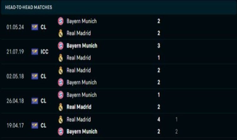 Real Madrid muốn chiếm ưu thế đối đầu trước Bayern Munich 