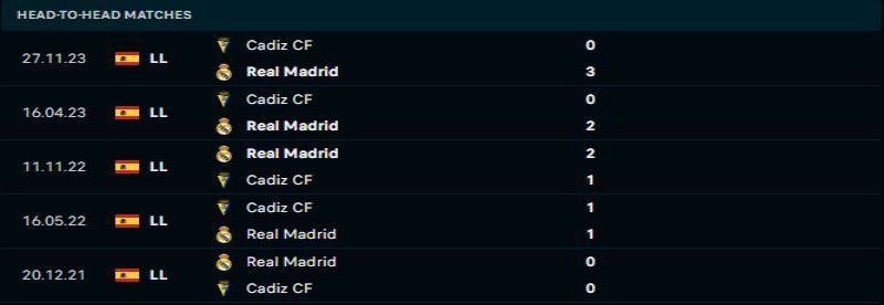 Real Madrid là đối thủ quá tầm đối với Cadiz