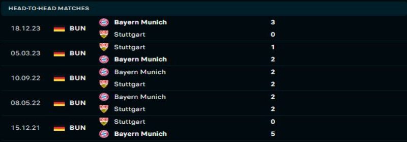 VfB Stuttgart là đối thủ dễ chịu của Bayern Munich
