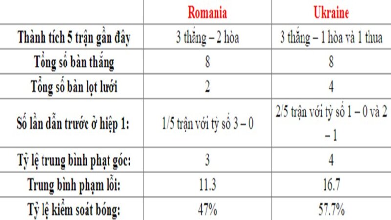 Phong độ 5 trận đấu gần nhất của Romania vs Ukraine